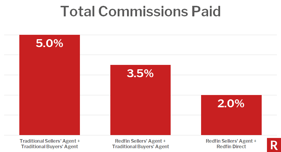 Redfin Commission Savings