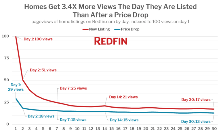 Homes Get 3.4X More Views The Day They Are Listed Than After a Price Drop