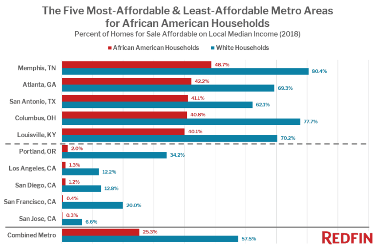The Five Most-Affordable & Least-Affordable Metro Areas for African American Households