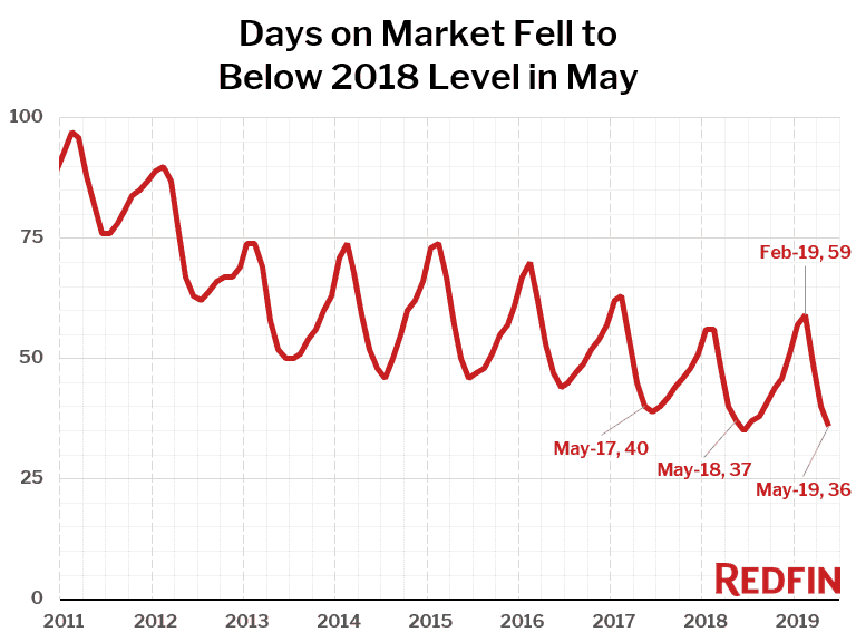 Days on Market Fell to Below 2018 Level in May