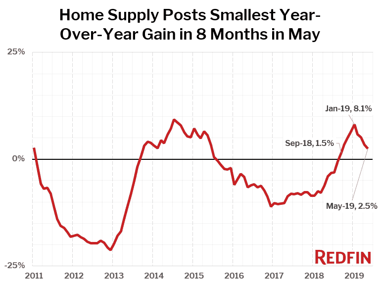 Home Supply Posts Smallest Year-Over-Year Gain in 8 Months in May