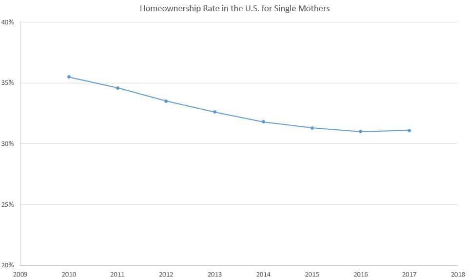 homeownership rate for single mothers