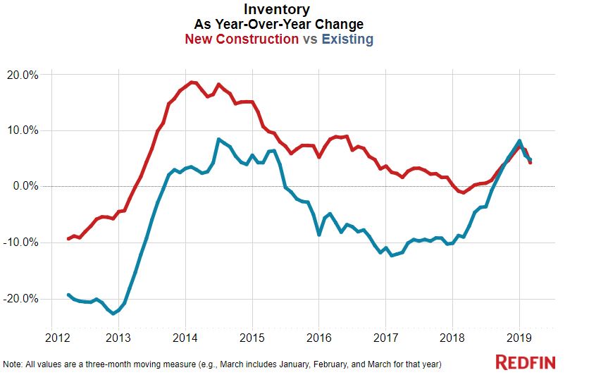 year-over-year change in supply of new homes