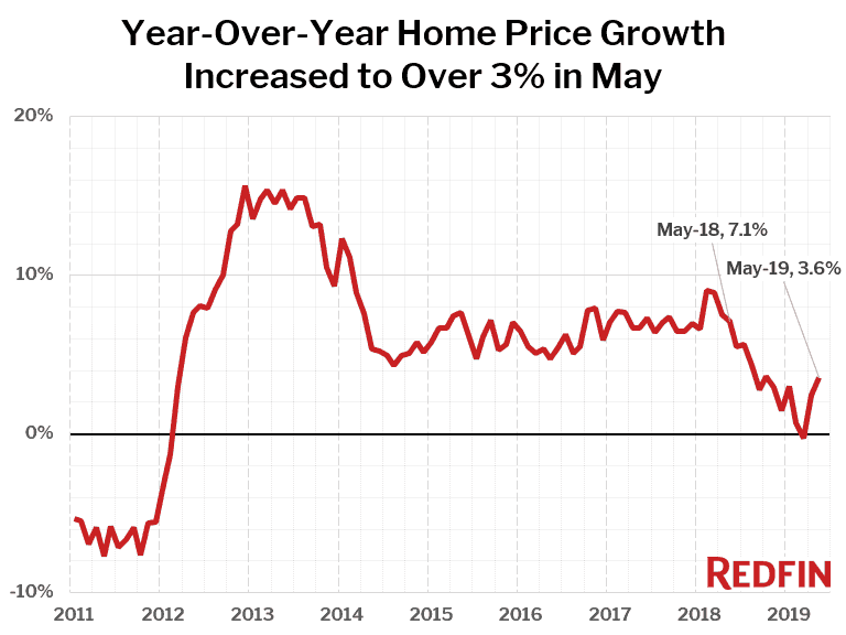 Year-Over-Year Home Price Growth Increased to Over 3% in May
