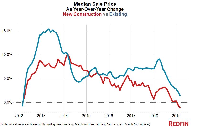 Year-over-year change in median sale price for new homes