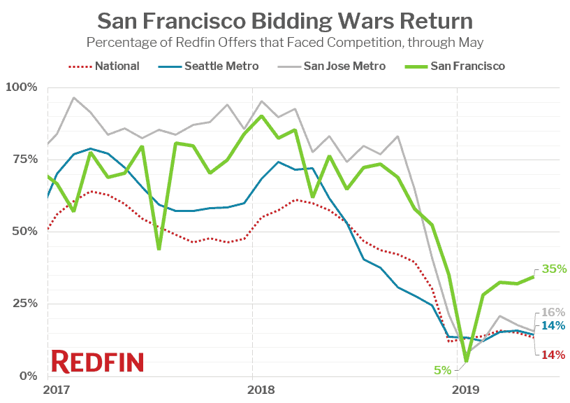 San Francisco Bidding Wars Return