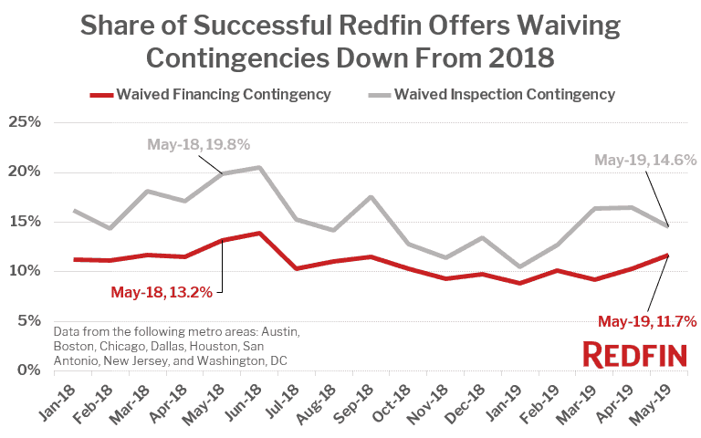 Share of Successful Redfin Offers WaivingContingencies Down From 2018