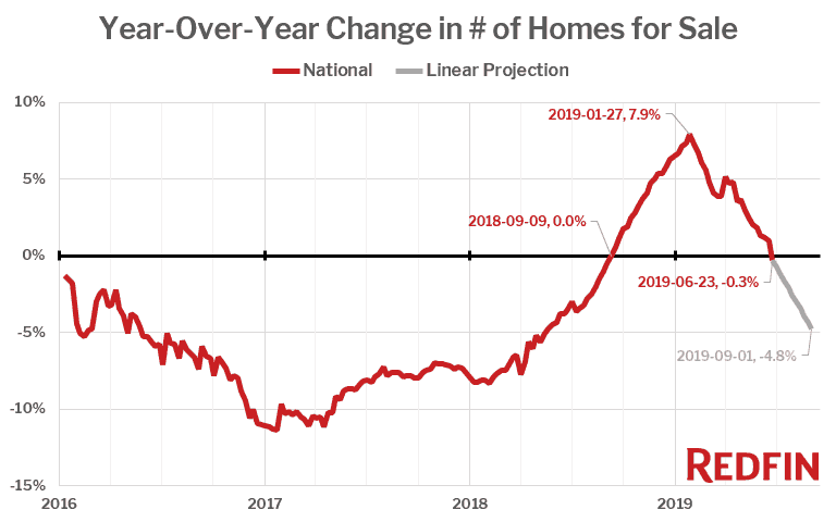 Year-Over-Year Change in # of Homes for Sale
