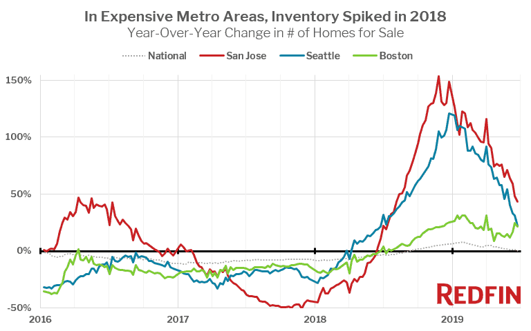 In Expensive Metro Areas, Inventory Spiked in 2018