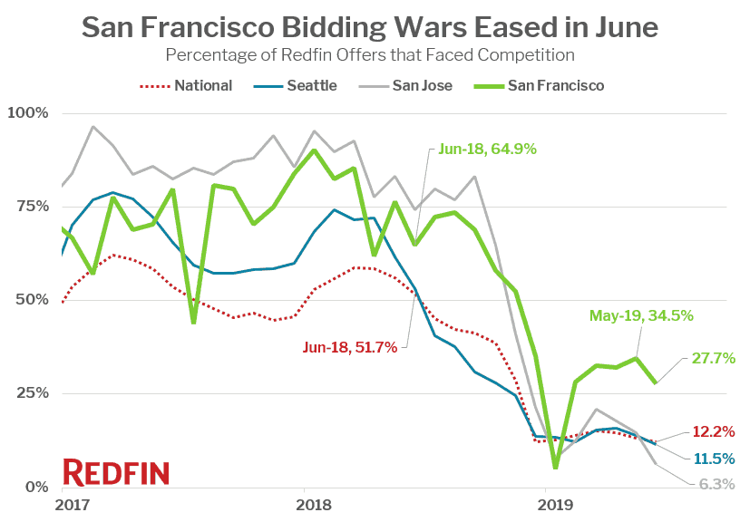 San Francisco Bidding Wars Eased in June