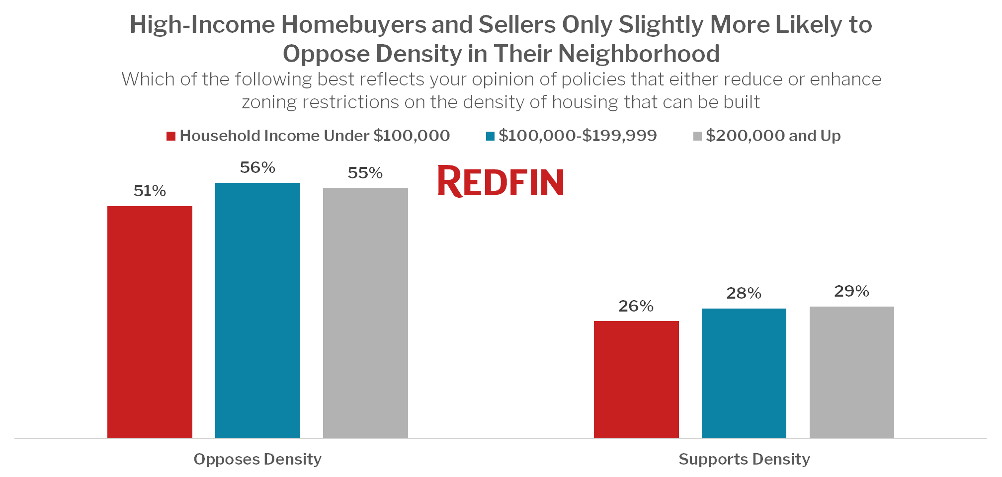 High-Income Homebuyers and Sellers Only Slightly More Likely to Oppose Density in Their Neighborhood