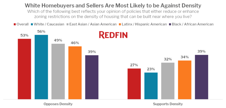 White Homebuyers and Sellers Are Most Likely to be Against Density