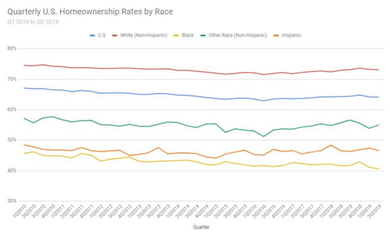 homeownership rate by race