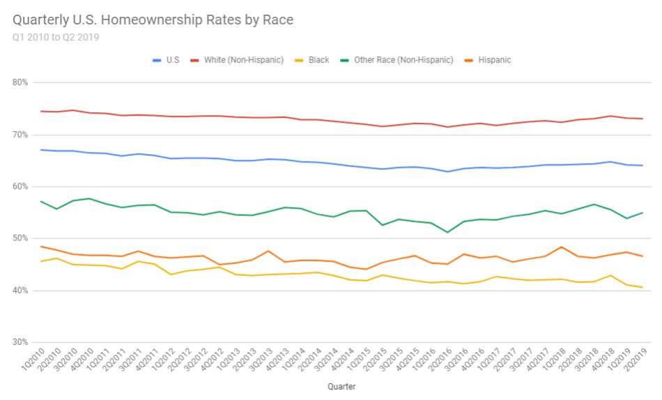 homeownership rate by race