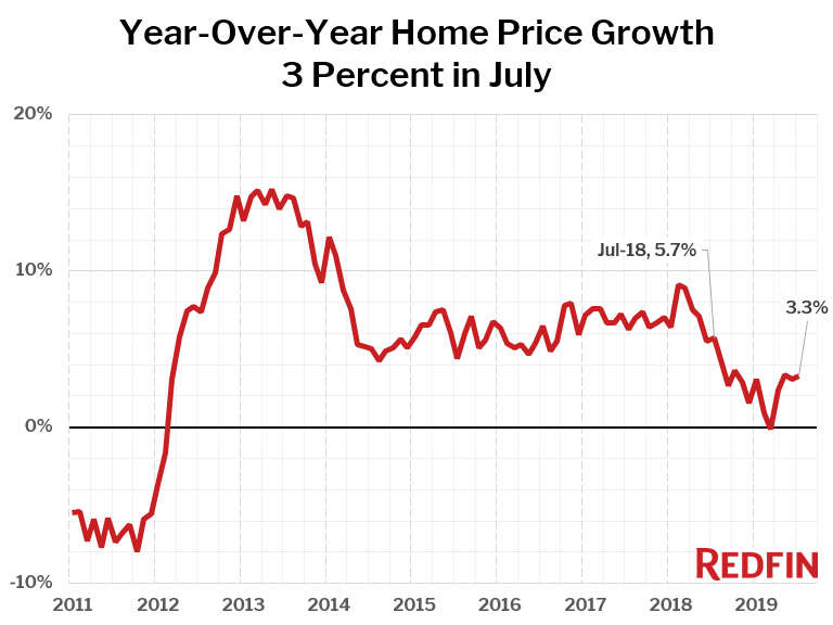 Year-Over-Year Home Price Growth—3 Percent in July