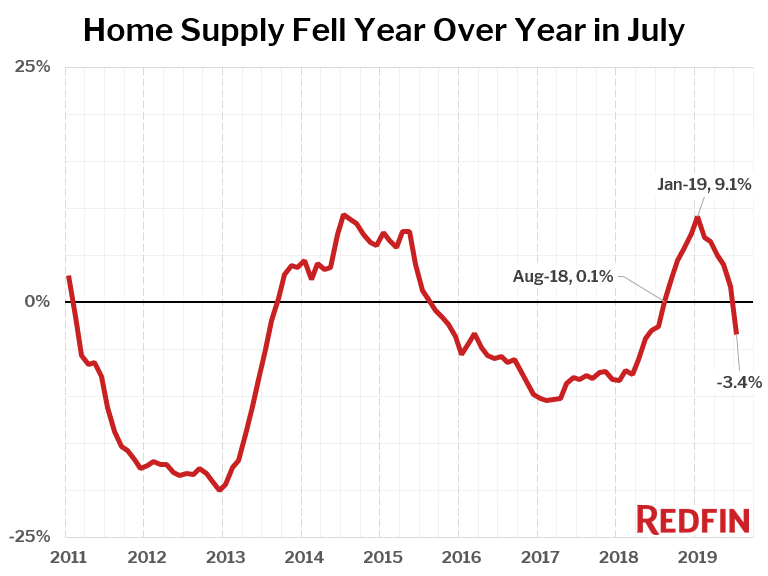 Home Supply Fell Year Over Year in July