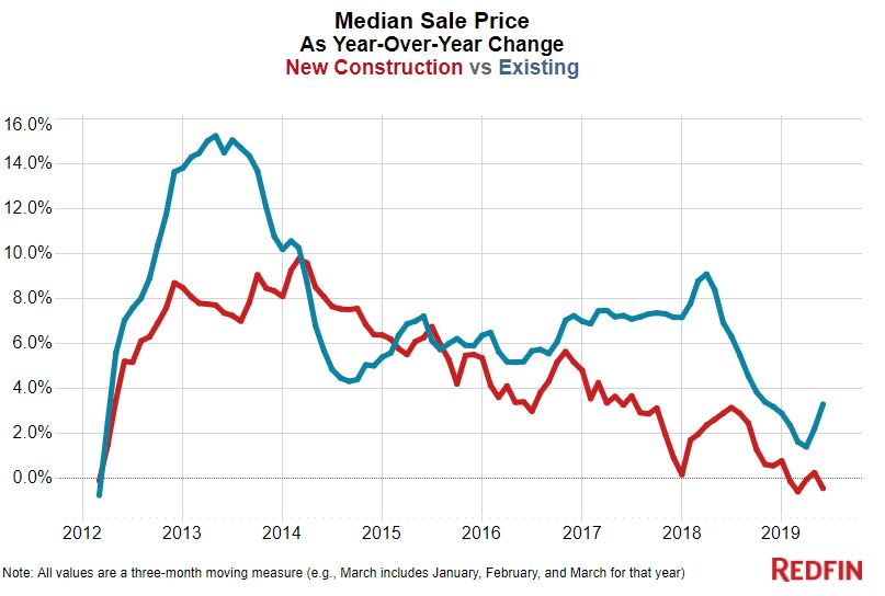 New construction median sale price