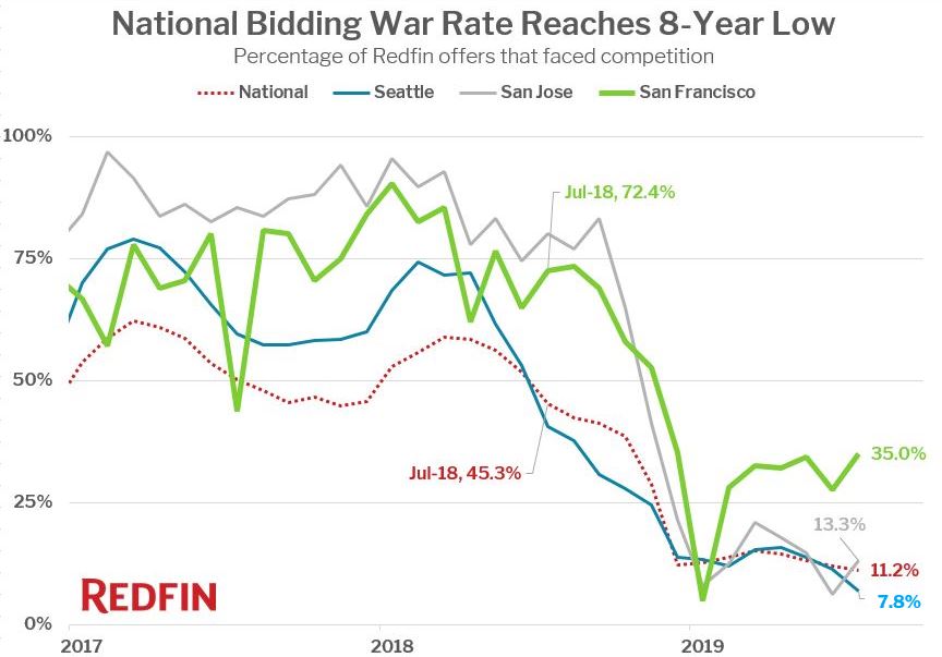 July bidding war rate