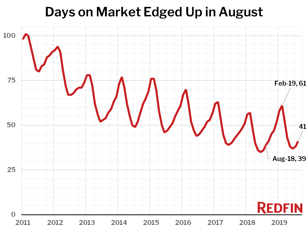 Days on Market Edged Up in August