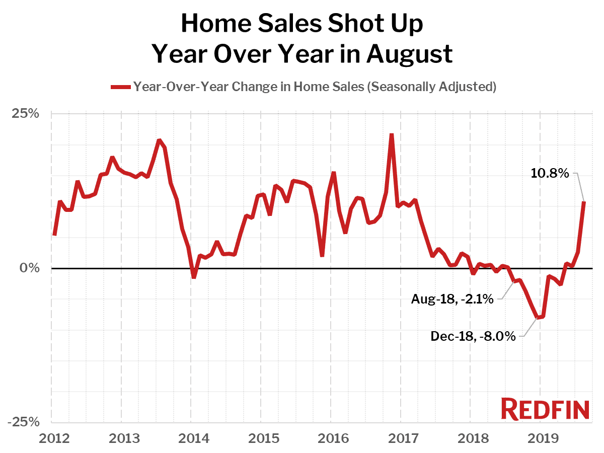 Home Sales Shot Up Year Over Year in August