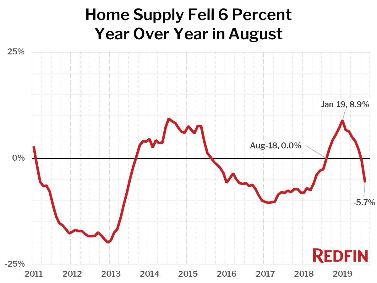Home Supply Fell 6 Percent Year Over Year in August