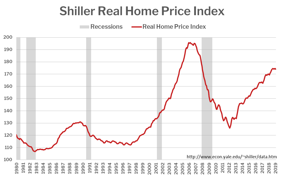 Shiller Real Home Price Index