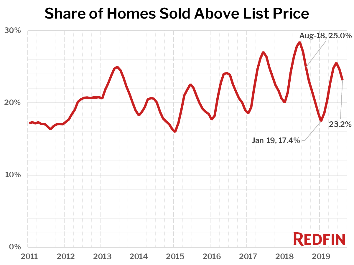 Share of Homes Sold Above List Price
