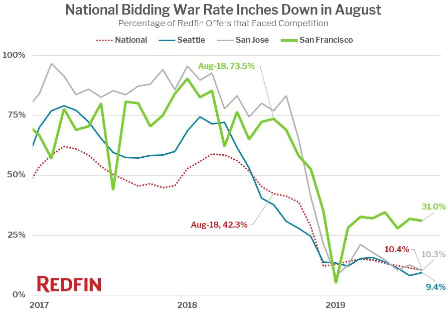 August bidding wars