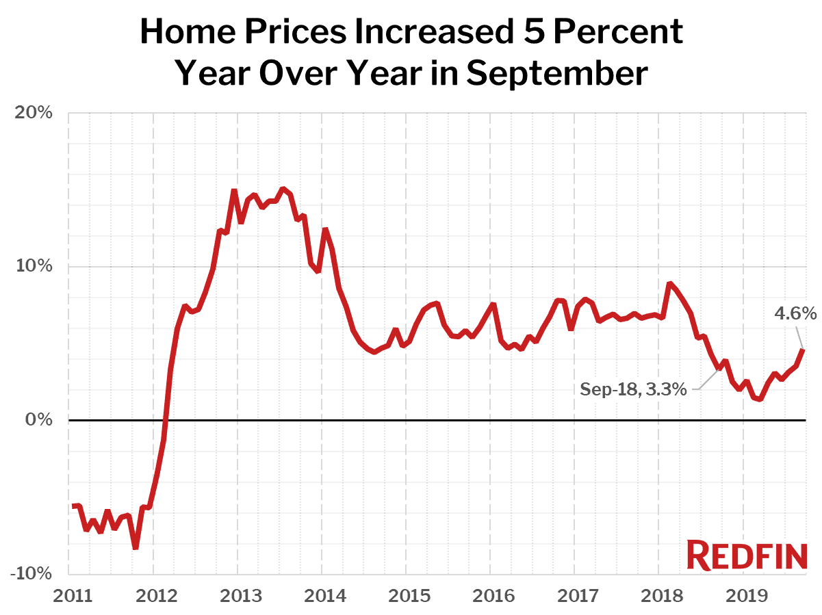 Home Prices Increased 5 Percent Year Over Year in September
