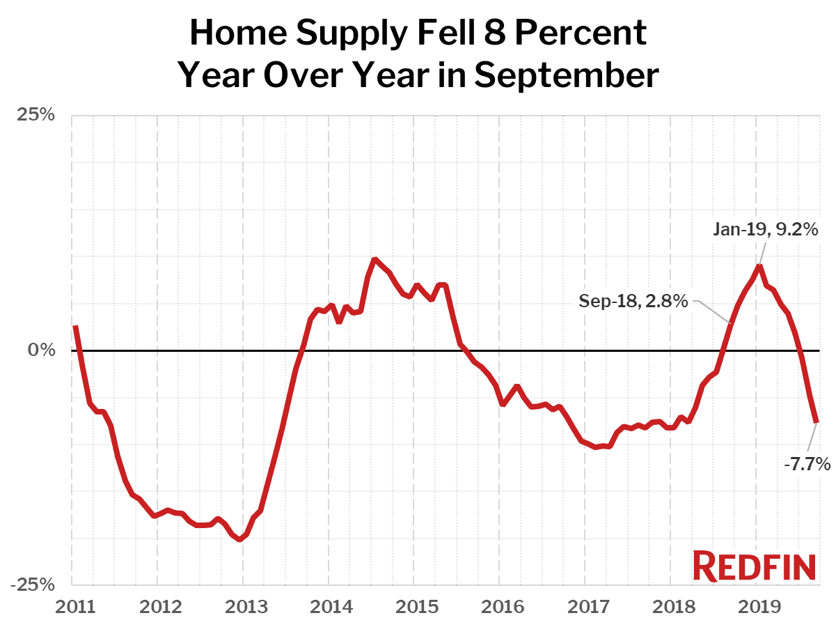 Home Supply Fell 8 Percent Year Over Year in September