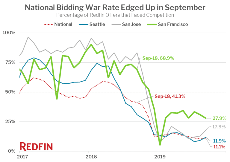 National Bidding War Rate Edged Up in September