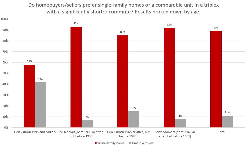single-family home preference