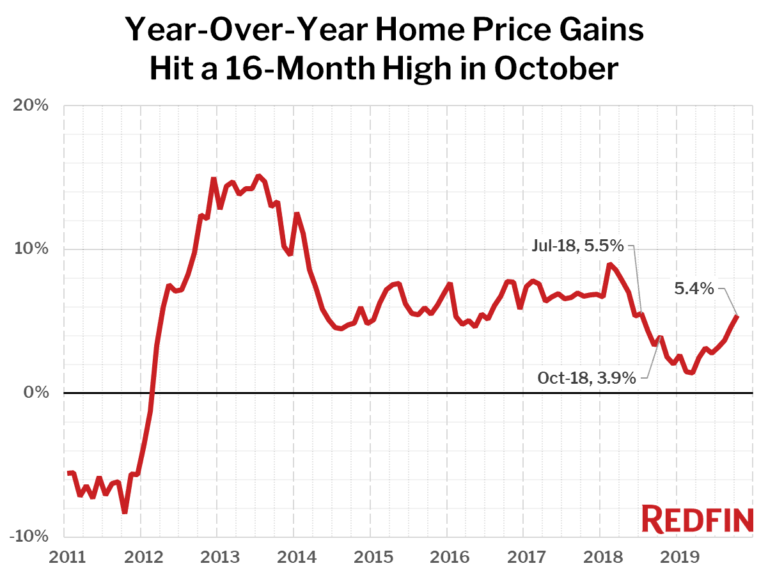 Year-Over-Year Home Price Gains Hit a 16-Month High in October