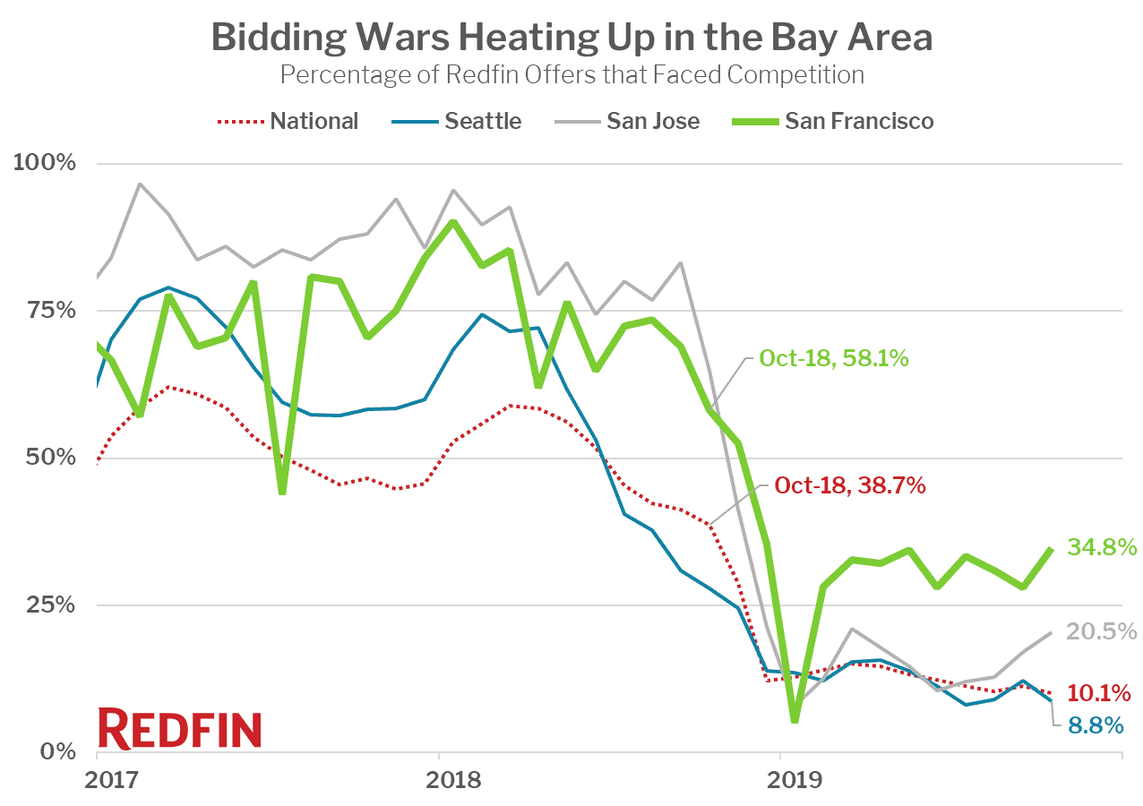 Bidding Wars Heating Up in the Bay Area