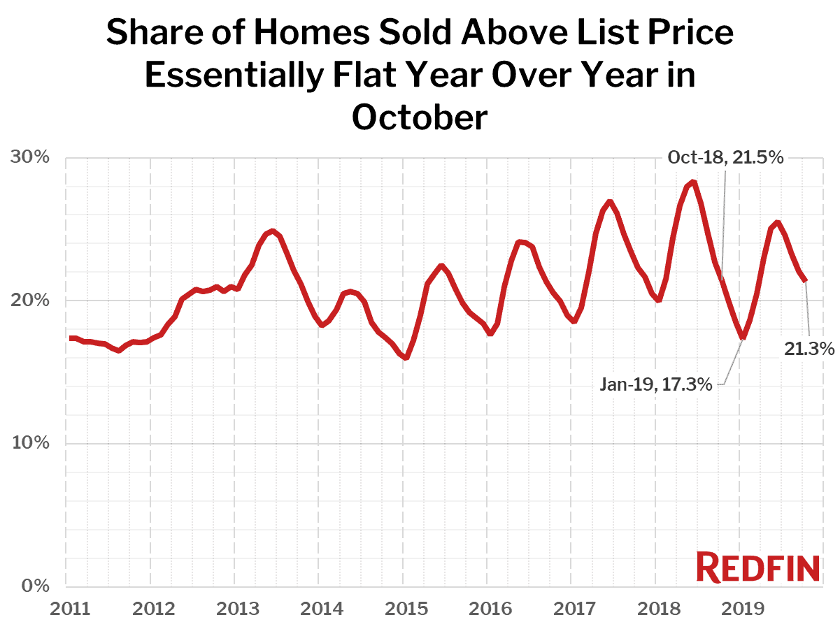 Share of Homes Sold Above List Price Essentially Flat Year Over Year in October