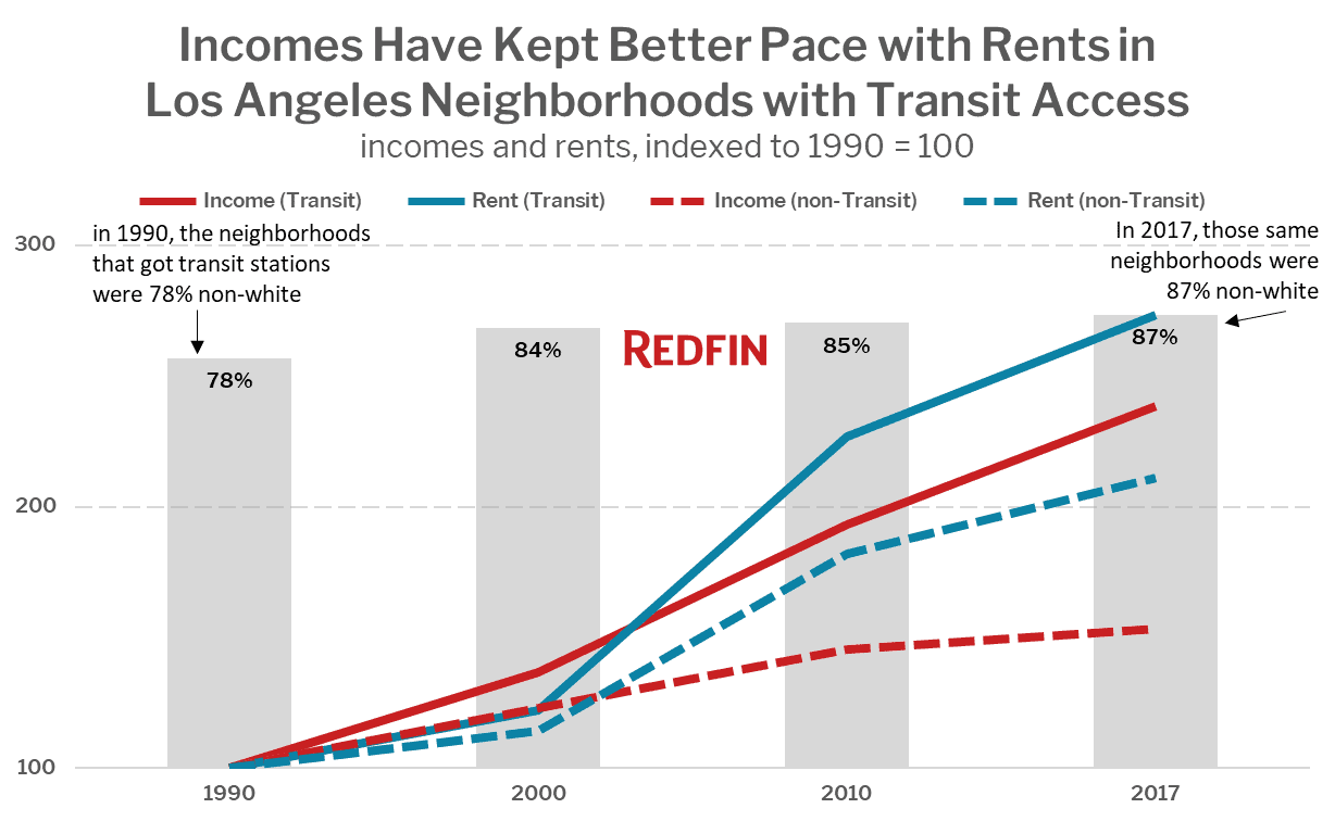 Incomes Have Kept Better Pace with Rents in Los Angeles Neighborhoods with Transit Access
