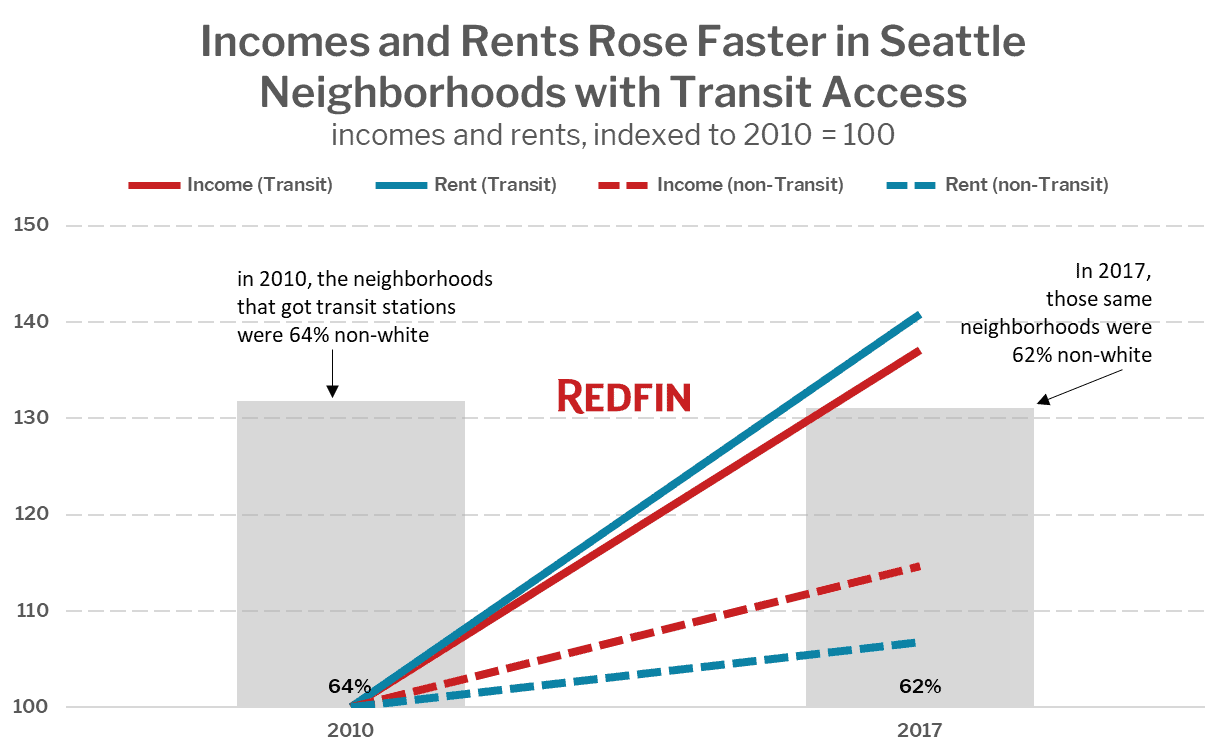 Incomes and Rents Rose Faster in Seattle Neighborhoods with Transit Access