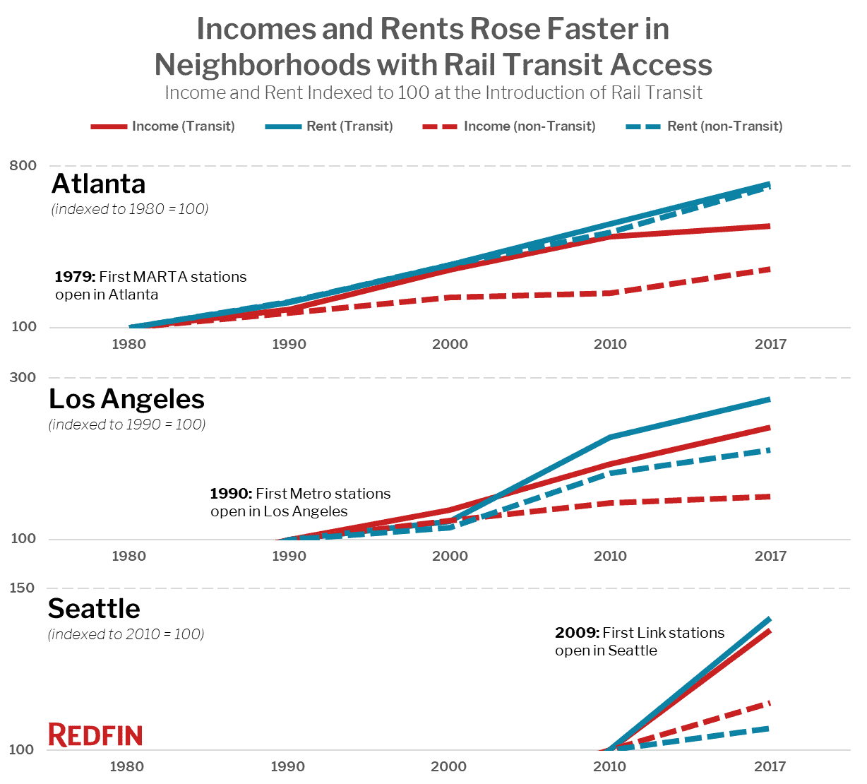Incomes and Rents Rose Faster in Neighborhoods with Rail Transit Access