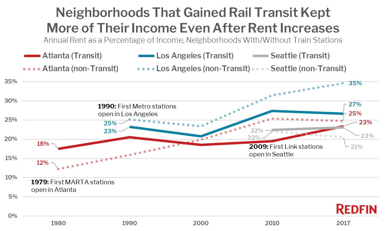 Neighborhoods That Gained Rail Transit Kept More of Their Income Even After Rent Increases