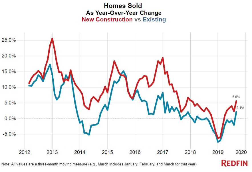 new construction home sales