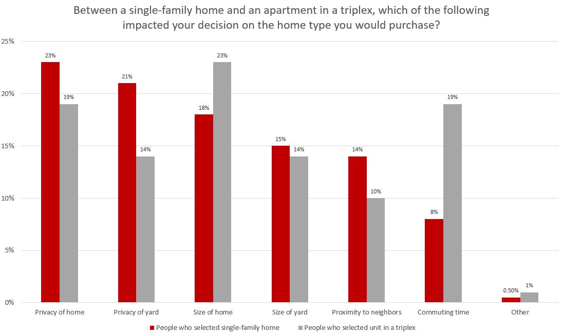 single-family home factors