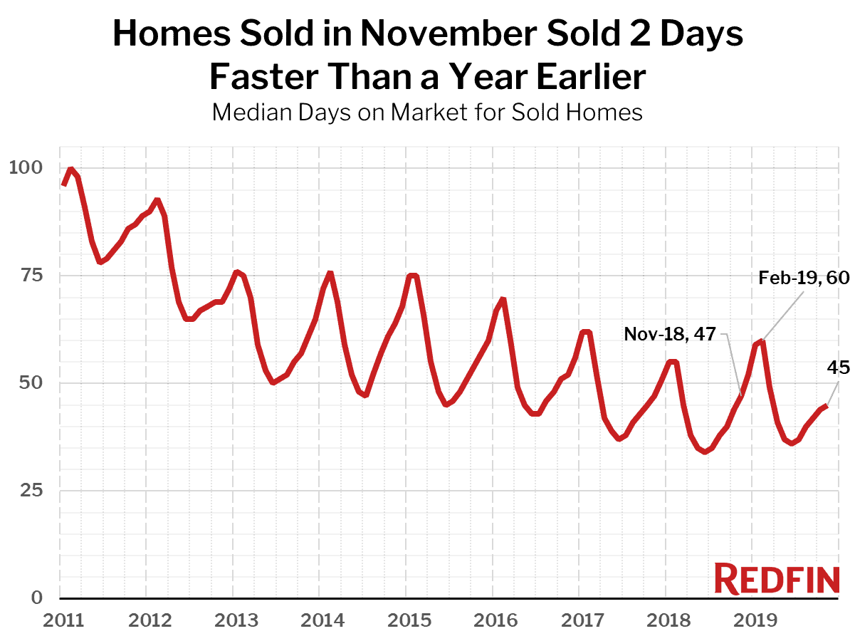 Homes Sold in November Sold 2 Days Faster Than a Year Earlier