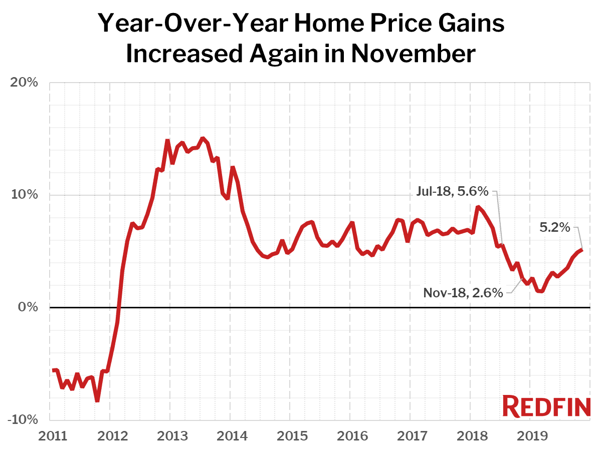 Year-Over-Year Home Price Gains Increased Again in November