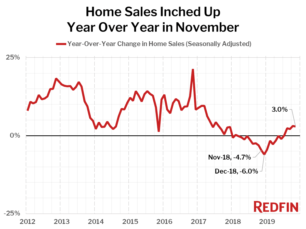 Home Sales Inched Up Year Over Year in November