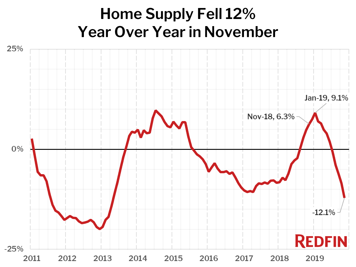 Home Supply Fell 12% Year Over Year in November