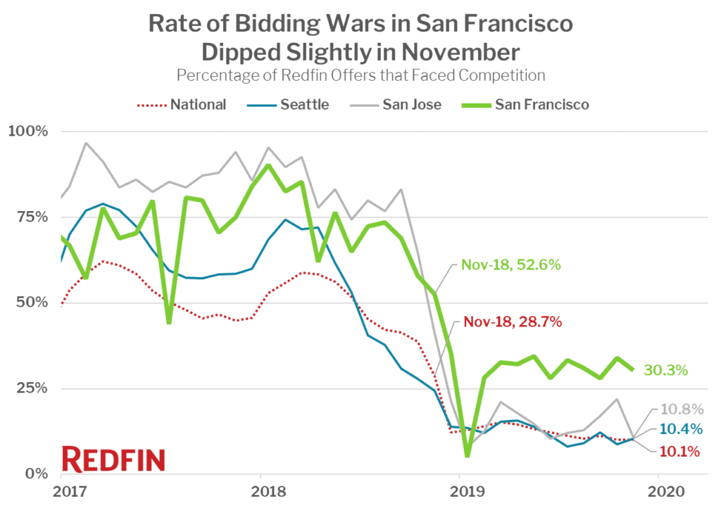 Rate of Bidding Wars in San FranciscoDipped Slightly in November