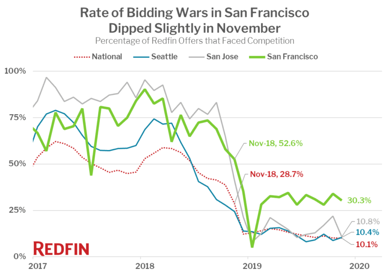 Rate of Bidding Wars in San FranciscoDipped Slightly in November