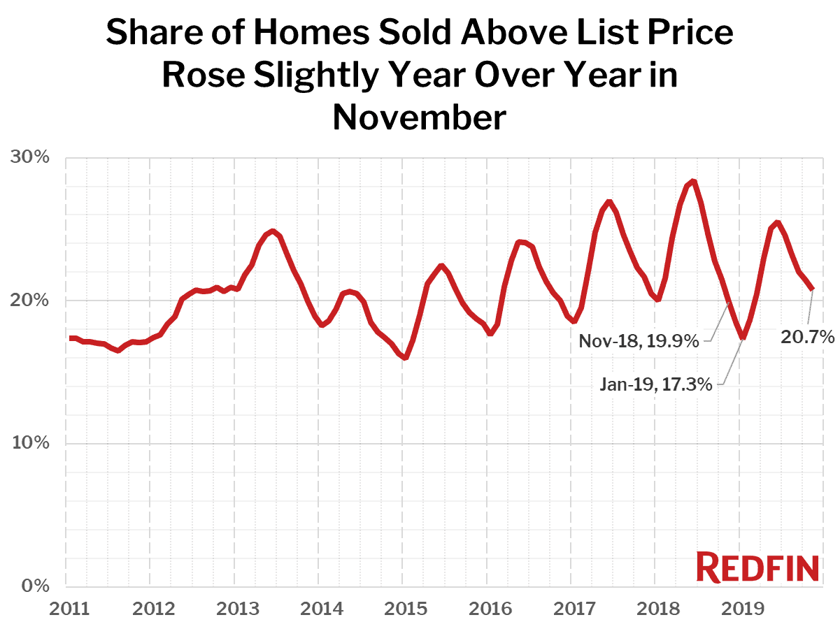 Share of Homes Sold Above List Price Rose Slightly Year Over Year in November