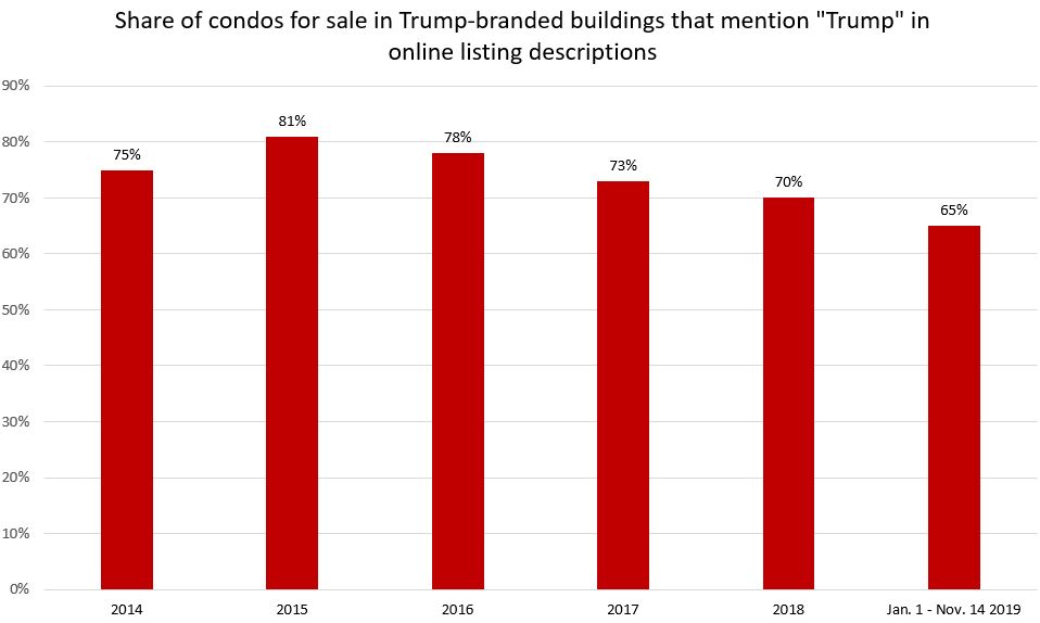 Share of online listing descriptions that mention Trump name