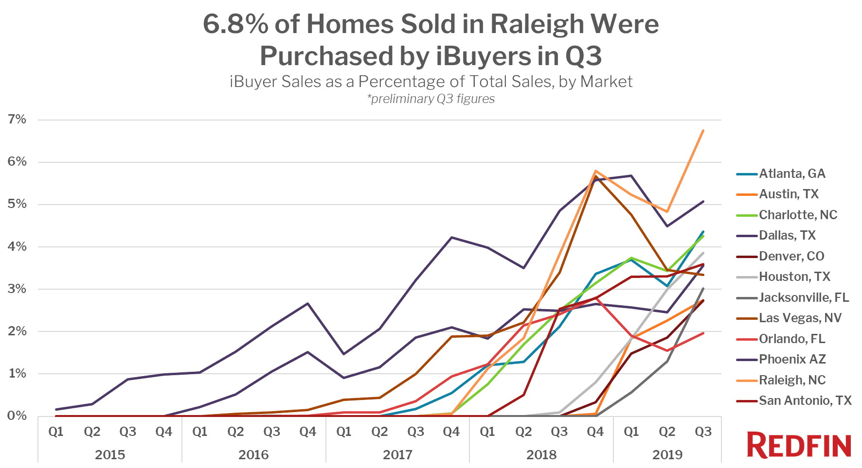 6.8% of Homes Sold in Raleigh Were Purchased by iBuyers in Q3